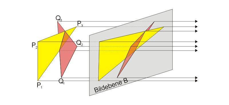 Anwendungen Technische Zeichnungen Technische Zeichnungen: Parallelprojektion Bildpunkt von p mit Projektionsrichtung v auf die Bildebene E B : n x d = 0: p = p+ d p n v.