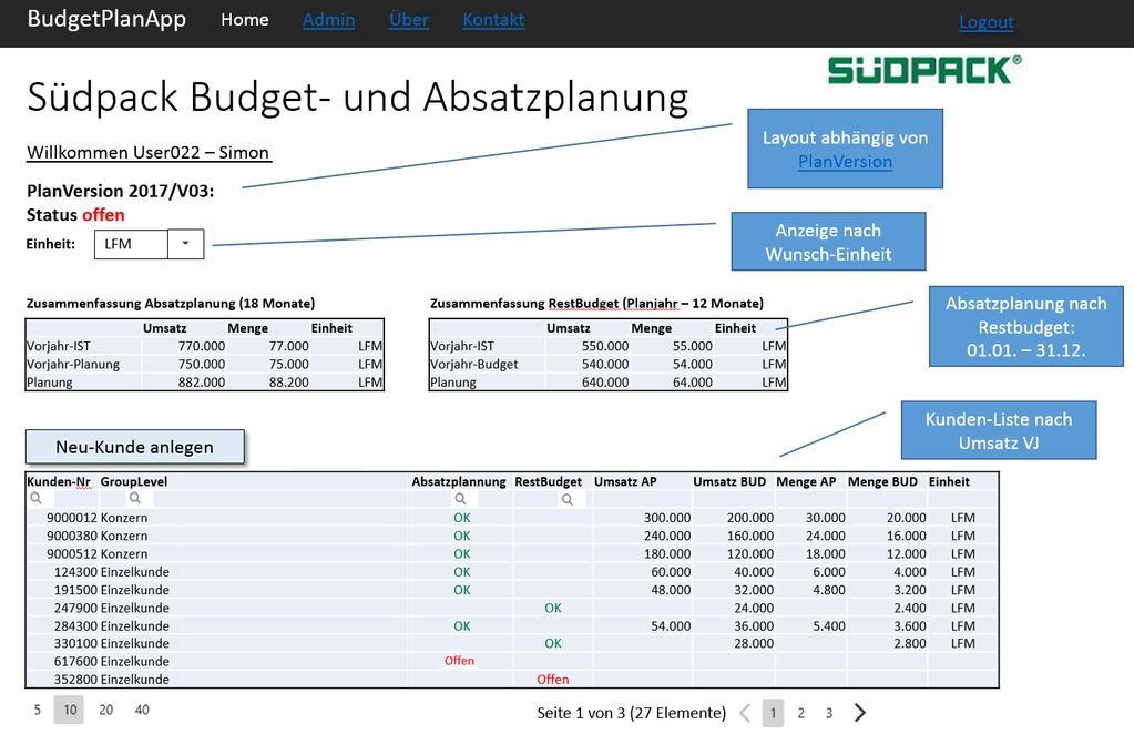 Zuordnung auf die jeweiligen Verkäufergruppen Logging + Audit Projektteam Südpack IT/BI (4 Personen 2 x BI, 2 x SAP) Südpack SD/CO (4 x