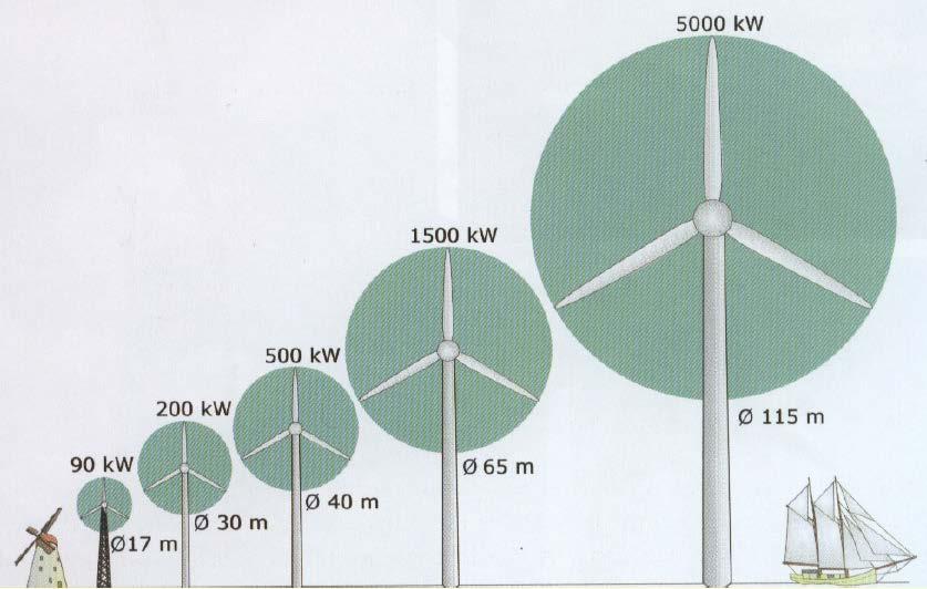 1. Windenergie - Energie des Windes Wirkungsgrad - maximaler Energieertrag: - Nur Bruchteil der Windenergie kann in Rotationsenergie umgesetzt werden - max. Leistungsbeiwert gemäß A. Betz c p,betz ca.