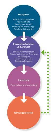 , Überzeugungsarbeit, Arbeitsschritte) Bestandsaufnahmen und Analysen