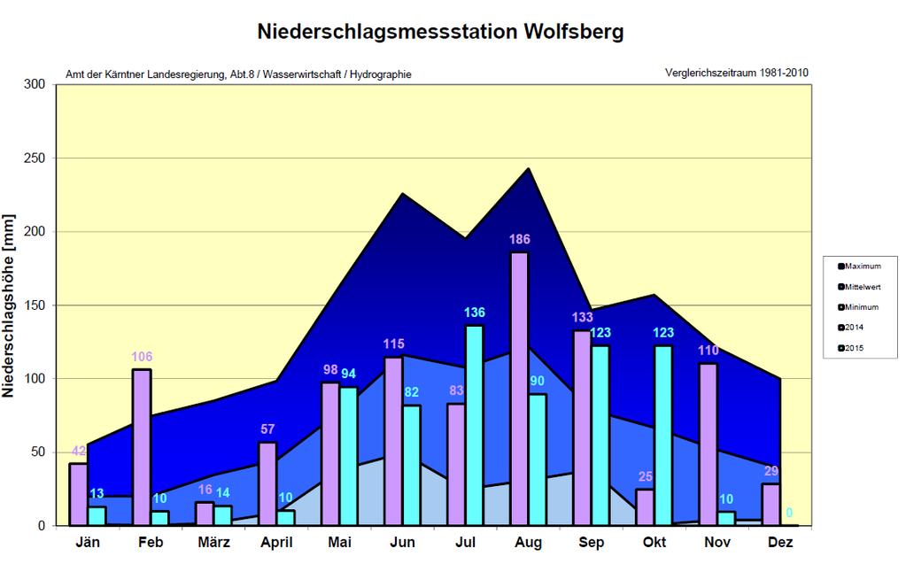 Hydrologische Bilanz in Kärnten Flussgebiet Lavant: Abb. 12: Monatliche Niederschlagssummen des Jahres (blau) und 2014 (lila) im Vergleich zur Langzeitbeobachtung in Wolfsberg Hydrographie Kärnten.