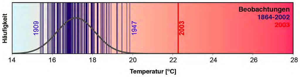 Häufiger extreme Temperaturen IPCC