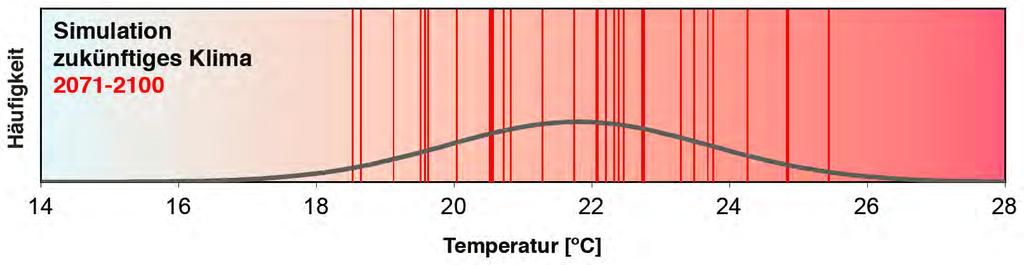 Sommertemperaturen [ C] Alcamo et al.