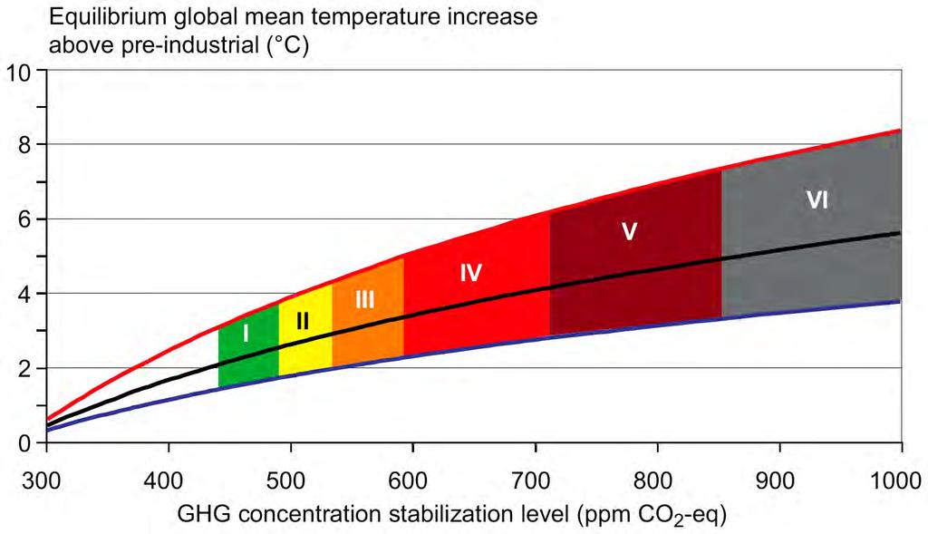 Maximal 2 C Gleichgewichtstemperaturen im Vergleich zu vorindustriellen ( C) IPCC, 2007. Summary for Policy Makers WGIII, Figure SPM.8 Erforderliche THG-Reduktionen in Industrieländern: 2020: -25%.