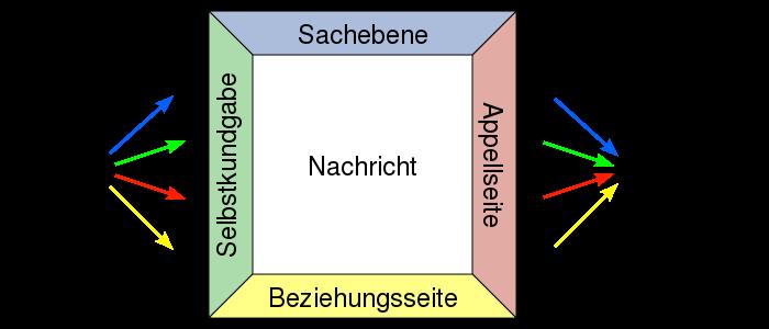 Vier-Seiten-Modell einer Nachricht in Anlehnung an Schulz von Thun Sachebene Diese Ebene transportiert die Sachinformationen (Daten, Fakten und Sachverhalte) - > Sie ist der offizielle Informative