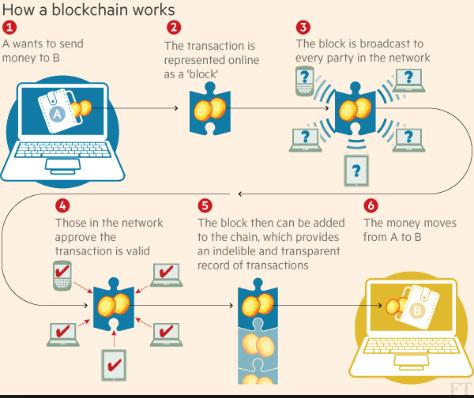 3 Grundlagen der Cryptocoins Abbildung 1: Blockchain 9 3.2 Blockchain Bereits in den 1990er-Jahren wurden Verschlüsselungstechniken für digitales Bargeld verwendet.