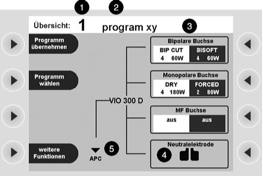 4 Arbeiten mit dem HF-Chirurgiegerät, ein Tutorial 3. Überblick verschaffen: Die Belegung des aktiven Programms für das HF- Chirurgiegerät Abb.