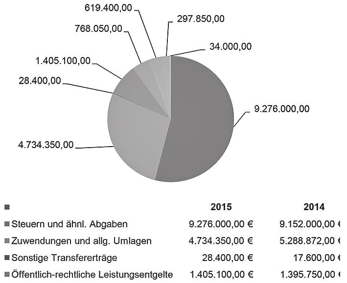 MITTEILUNGEN der Gemeindeverwaltung 11. April 2015 Nr. 4 Woche 15 11 Darstellung des Gemeindehaushalts 2015 Beschlossen durch die Gemeindevertretung am 12.03.2015 1.