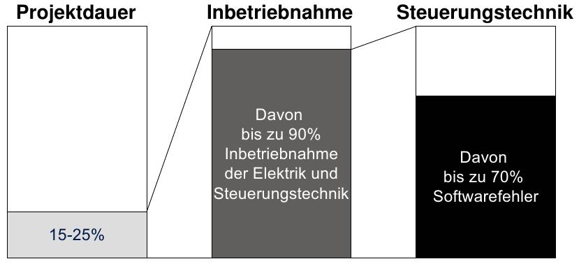 Zeitanteile [Wünsch2007]