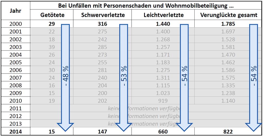 Wohnmobil-Unfälle Unfallgeschehen mit Wohnmobilen in Deutschland (2) 7 (4)* (44)* (229)* (277)* 2014 starben 0,4% der