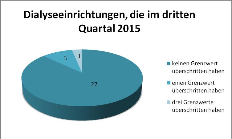 3. Quartal 2015 Die Übergabe des Quartalsberichtes des Datenanalysten für das III. Quartal 2015 erfolgte am 26.11.2015 (Anlage 3).