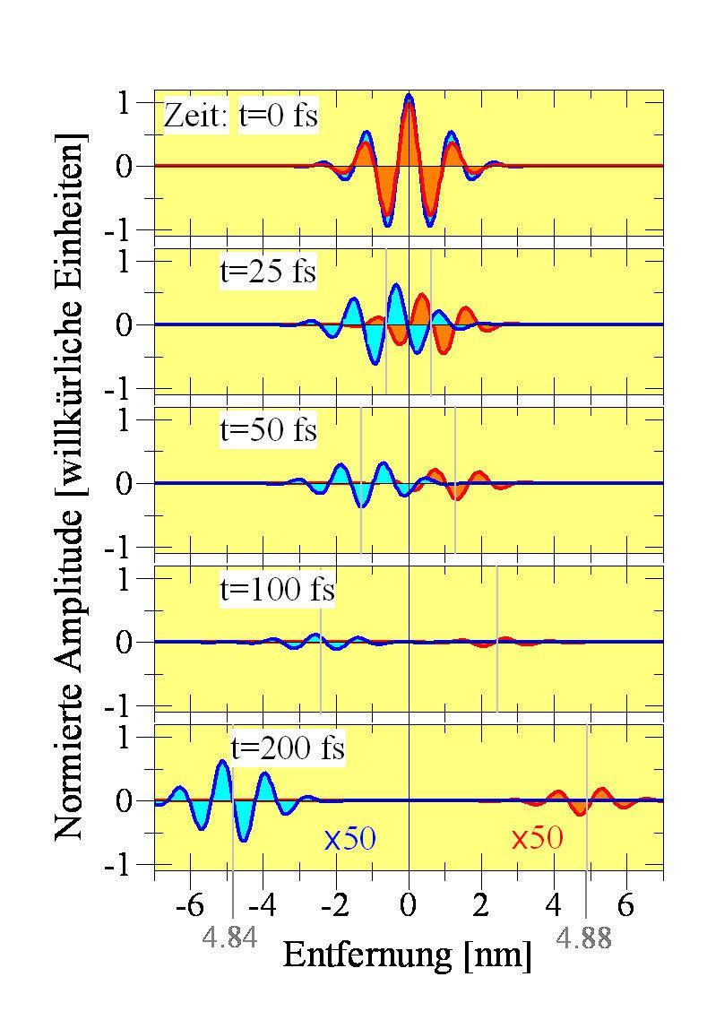 A bb. 3: Darstellung der Ausbreitung von zwei Magnonen- Wellenpaketen m it einer Energie von 46,5 Milielektronenvolt (Eigenfrequenz von 70 Terahertz) in realer Zeit und realem Raum.