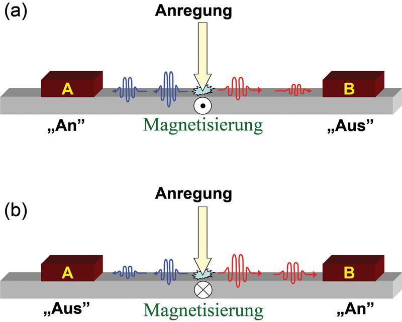 vorstellen: Die Magnonen auf einer ferromagnetischen Oberfläsche werden angeregt, gleichzeitig werden zwei Wellenpakete erzeugt, die sich in entgegengesetzte Richtungen ausbreiten.