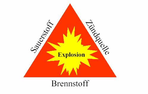 Primärer rer (1.) Explosionsschutz: Durch Vermeidung der Bildung explosionsgefährlicher Atmosphäre z.b.