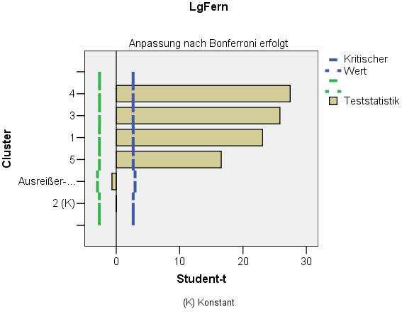 Grafische Darstellung des Ergebnisses eines Chi-Quadrat-Anpassungstests für die Variable TARIF_FERN (links) und des Ergebnisses eines t-tests für die Variable LGFERN (rechts) Wenn die Option Nicht