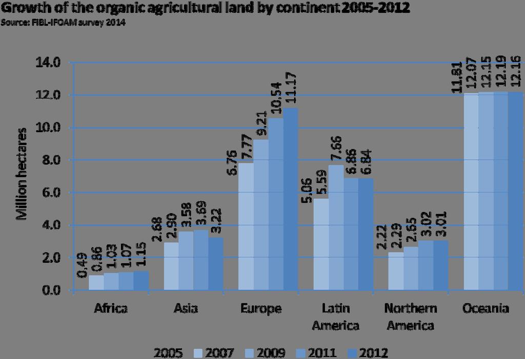 The ten countries with the highest shares of organic agricultural land 2012 Source: FiBL
