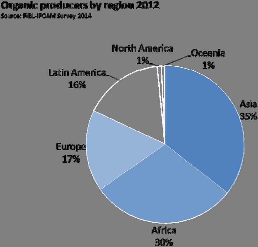 The ten countries with the largest numbers of organic producers 2012 Source: FiBL