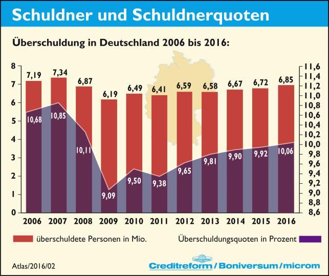 10,06 Prozent der Erwachsenen in Deutschland weisen somit nachhaltige Zahlungsstörungen auf (Vorjahr: 9,92 Prozent). Mit dieser Entwicklung wurde nach acht Jahren wieder die 10% Hürde überschritten.