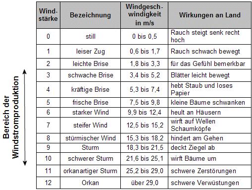 Umwelt und Klimaschutz / Wetterstation SROO, Salzgitter-Drütte