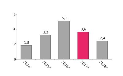 BIP Verwendung (%) 2015: Privatverbrauch 79,2; Bruttoanlageinvestitionen 20,3; Staatsverbrauch 19,4; Bestandsveränderungen 0,3; Außenbeitrag 18,6 Wirtschaftswachstum Bruttoinlandsprodukt Veränderung