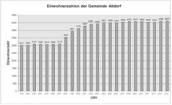 A Altdorf: Daten - Fakten - Zahlen - auch Statistik ist interessant und aufschlussreich - Unsere Einwohnerzahl lag zum 20. November 2014 erstmals über 4.600 und ist damit im Vergleich zum Vorjahr (4.