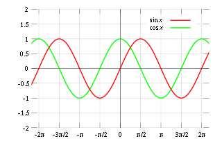 ist(sin π 2 )2 = 1,alsoist sin π = 1wegenderÜberlegungimBeweiszuLemma 21.1. Daraus folgen mit den Additionstheoremen die in (3) angegebenen 2 Beziehungen zwischen Sinus und Kosinus.