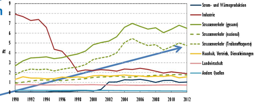 Emissionen in der Industrie und Stromerzeugung