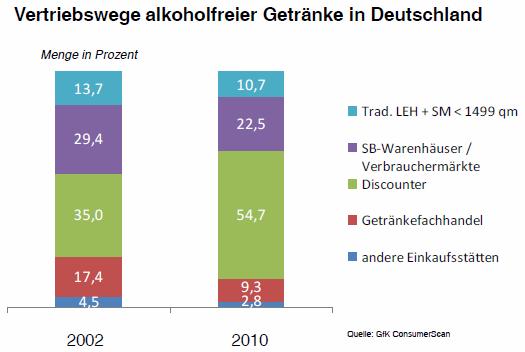 Markt: Alkoholfreie Getränke Trend: one- stop- Shopping