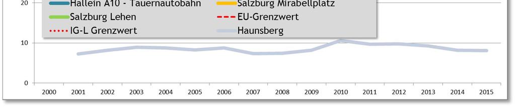 Am Salzburger Rudolfsplatz stieg der Jahresmittelwert 2015 gegenüber dem Jahr 2014 um rund zwei Prozent an.