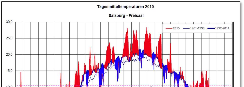 10 Wettergeschehen im Jahr 2015 Die Jahresmitteltemperaturen lagen an den Messstellen im Land Salzburg 0,8 bis 1,5 C über den langjährigen Klimawerten.