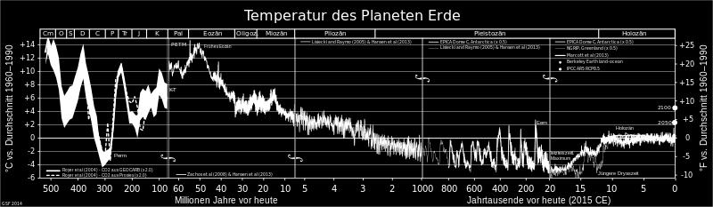 Die globale Durchschnittstemperatur in der Zeitspanne von vor 500 Mio. Jahren bis heute hat sich ständig verändert und führte immer wieder zu Klimawandel auf dem Planet Erde.