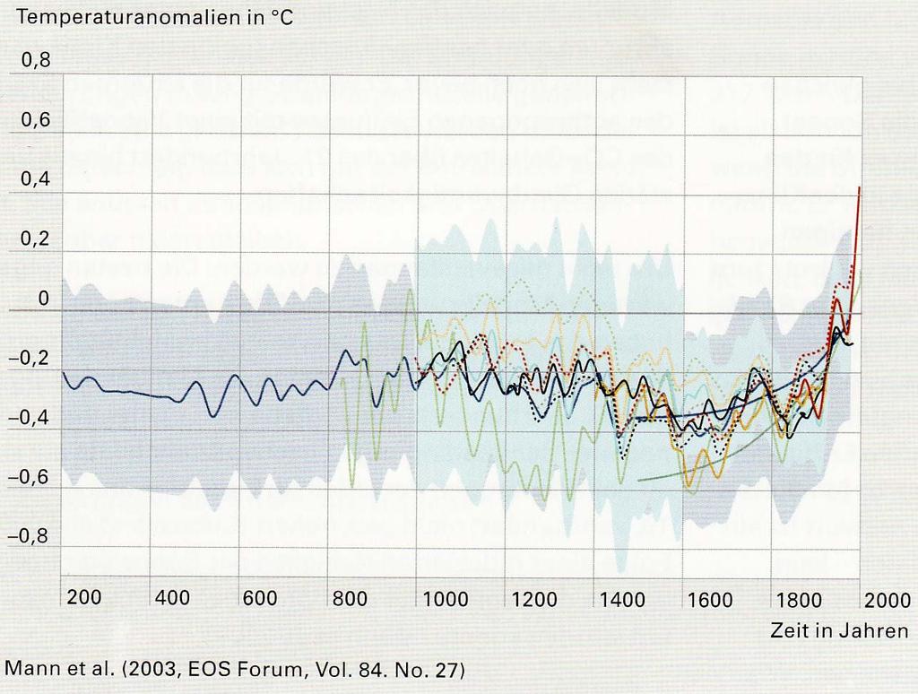 Temperaturverlauf 200-2000 +0,8 C