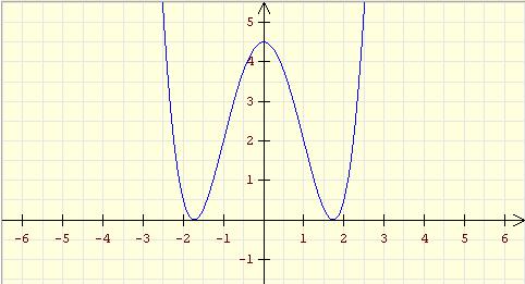 Dem Flächenstück, das die Parabel p mit der x-achse einschließt ist ein Rechteck so einzubeschreiben, dass es bei Rotation a) um die x-achse b) um die y-achse den Zylinder mit maximalem Volumen
