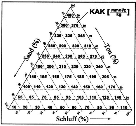 E 1-11 3 Dieser Wert stellt jedoch eine obere Grenze für die Sorptionskapazität bezogen auf einen ph-wert von 8,2 dar (potentielle KAK), da bei der Bestimmung der KAK der Einfluss der Struktur des