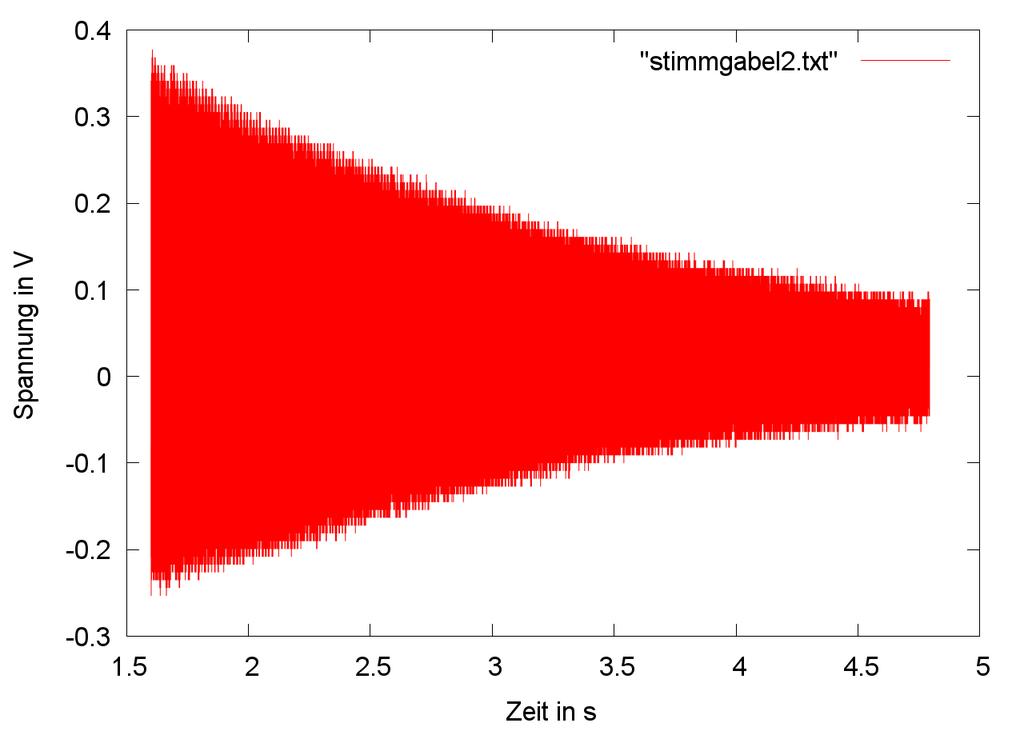 Abbildung 4.2: Schwingung Man erkennt hier gut die exponentielle Dämpfung der Schwingung.