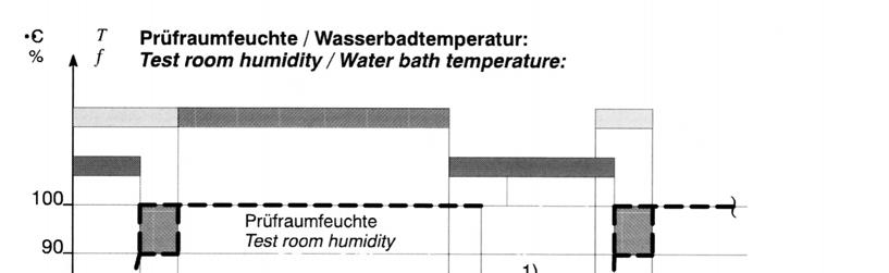 BMW- Test Prinzip: Klimakammer wird nur durch Wasserbad aufgeheizt, dadurch sehr hohe Feuchtigkeit (bis 100%)