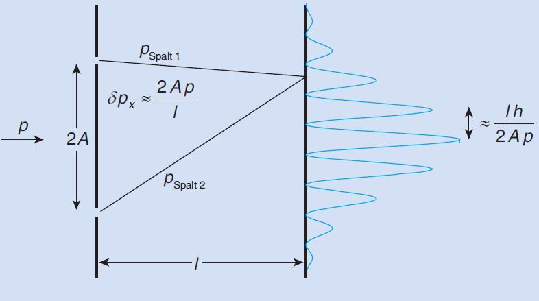 8 von 12 Unschärfe und Doppelspalt I (Bohr-Einstein Debatte 1927) Transversalimpulsdifferenz zwischen Spalten 2AA l Die Ortsgenauigkeit ist dadurch begrenzt: δδ h