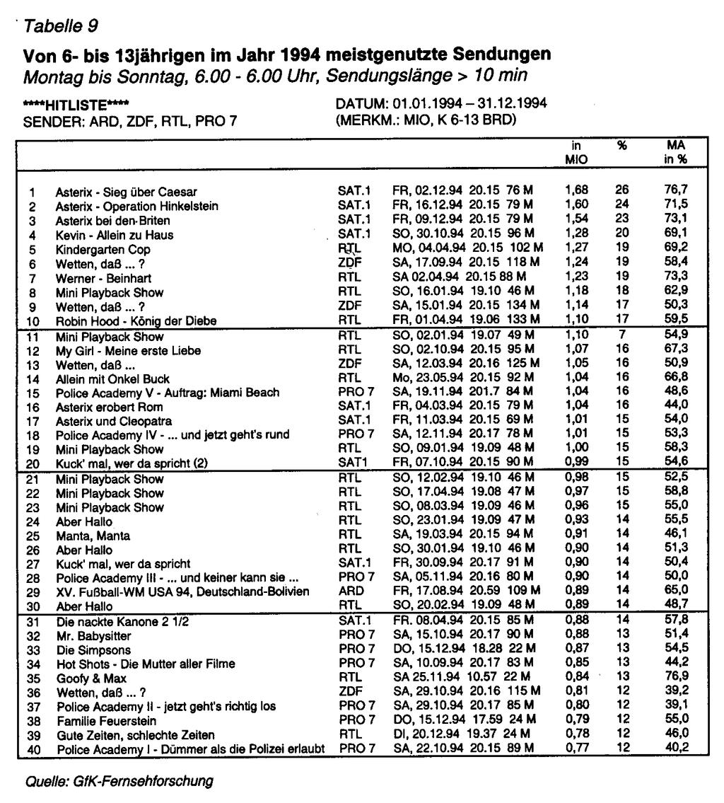 Die nachfolgenden Tabellen für das Jahr 1994 zeigen die Hitlisten für Jugendliche im Alter von 14-19 Jahren und für Erwachsene ab 20 Jahren.