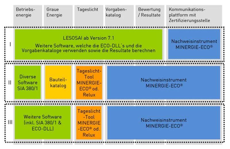 Label Minergie 3/3 Von den 3 Möglichen Wegen zu