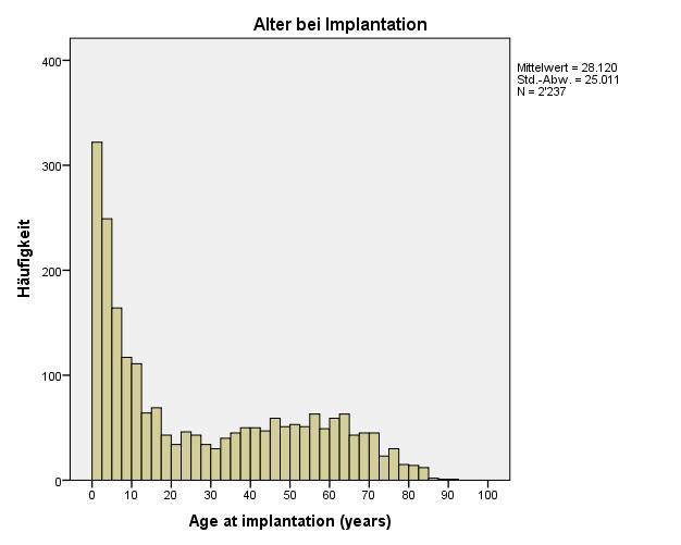 Schweizerisches Cochlear Implant Register (Zwischenbericht bis