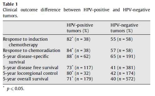 HPV-Status Vu HL. Sikora AG. Fu S. Kao J. HPV-induced oropharyngeal cancer, immune response and response to therapy. Cancer Letters. 288(2):149-55, 2010 Feb 28.