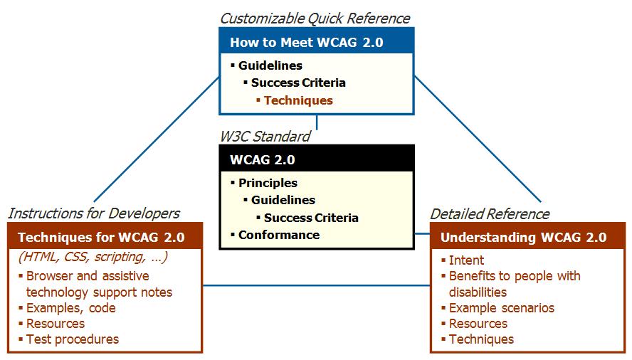 WCAG 2.