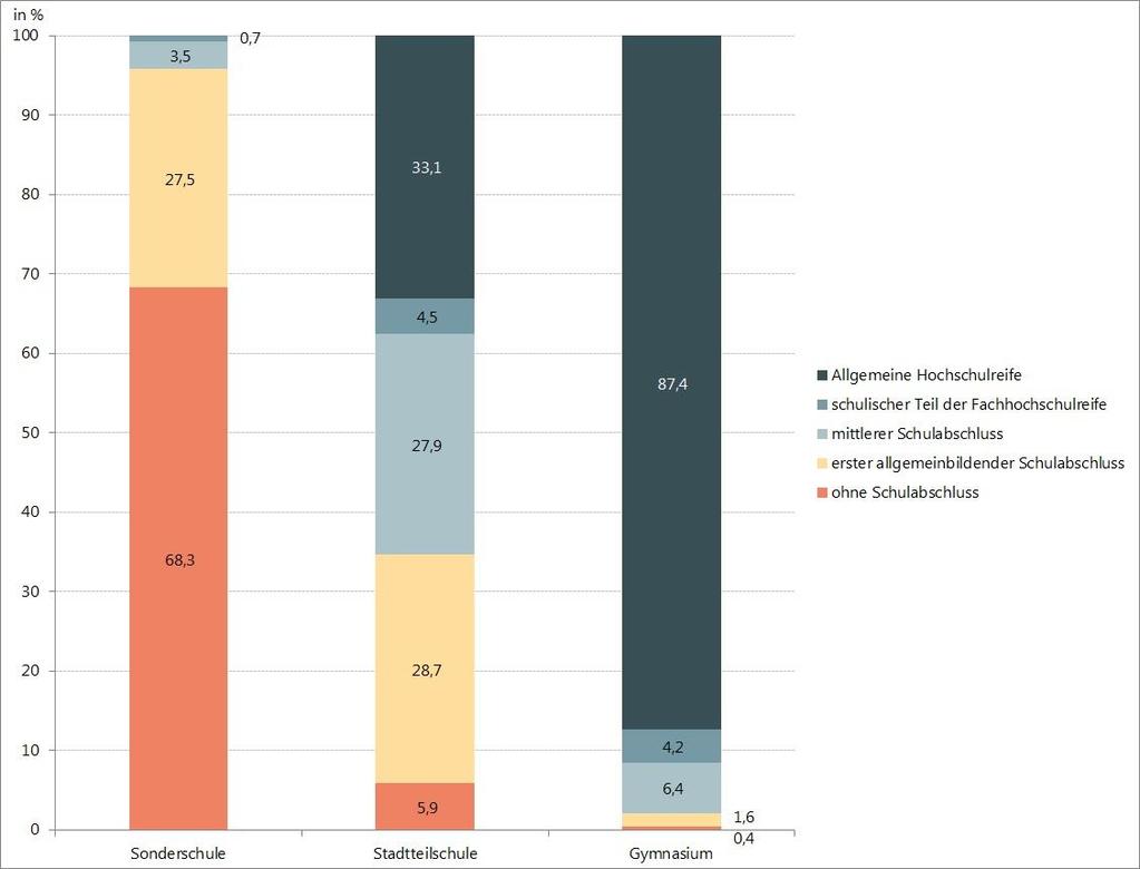 b) Anteile der Schulabschlüsse an den Schulformen im Schuljahr 2016/17 Quelle: Schuljahresstatistik 2017 Erläuterung: Staatliche und private Schulen.