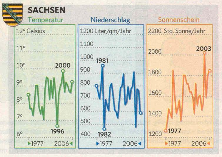 Klimaentwicklung im Zeitraum 1977-2006