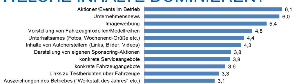 WELCHE INHALTE DOMINIEREN? ZDK/BBE Online-Studie 2014 @CarCamp Mannheim 2014 0=trifft nicht zu, 10=trifft voll zu 30. Mai 2015 10.