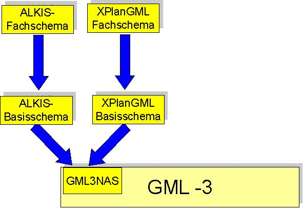 Was ist XPlanung? Das XPlanung-Datenmodell technischer Hintergrund Bezeichnung: XPlanGML. XPlanGML ist ein XML- Schema, aufgeteilt in Basis- und Fachschema.