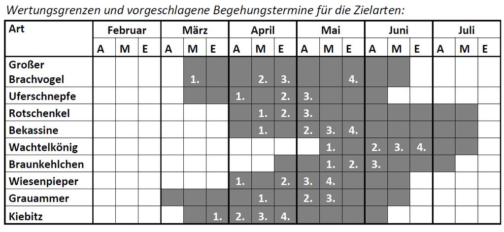 Weitere mögliche Fehlerquellen Späte Durchzügler führen