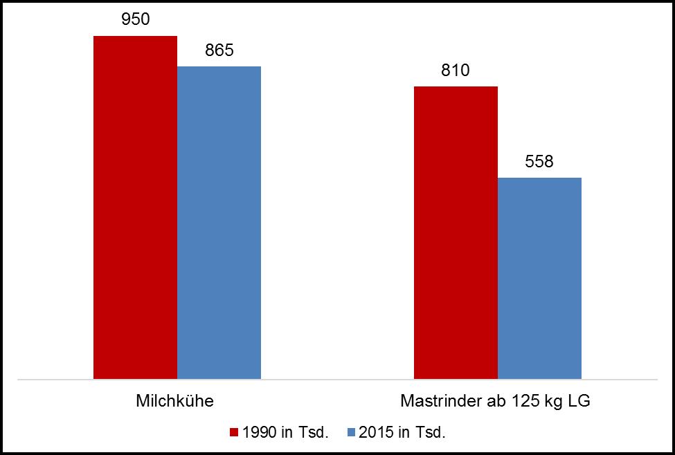 Abbildung 15: Milchkuh- und Mastrinderbestände in Niedersachsen - Vergleich 1990 und 2015 (Quelle: Thünen Report 46) Bei den Mastschweinen und insbesondere beim Mastgeflügel sind sowohl die Bestände