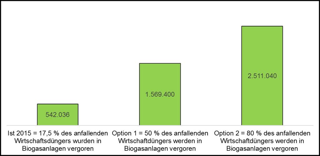 Abbildung 28: Treibhausgasvermeidung durch Vergärung von Wirtschaftsdüngern in Niedersachsen in t CO2e/Jahr (Quelle: LWK-Berechnungen) Eine stärkere Wirtschaftsdüngervergärung kann höhere