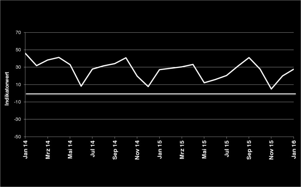 LOGISTIKBRANCHE STARTET GUT IN DAS NEUE JAHR 2016 Zum Jahresbeginn 2016 steigt der Indikatorwert des SCI/Logistikbarometers weiter an.